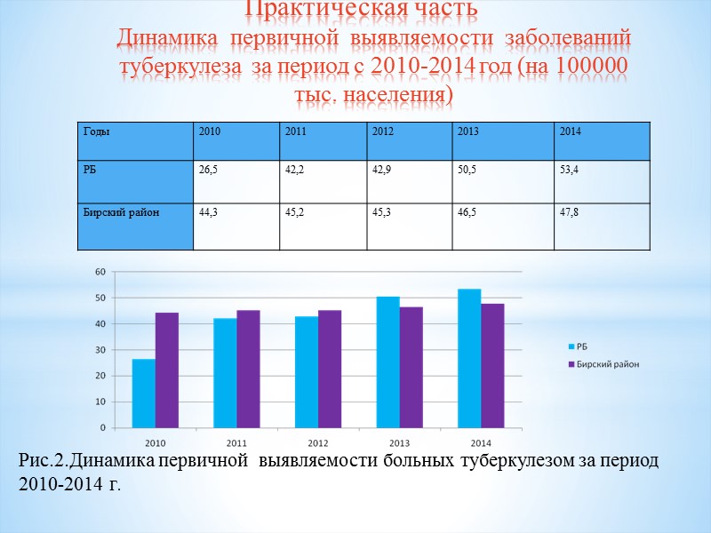 Практическая часть Динамика  первичной  выявляемости  заболеваний туберкулеза  за период с